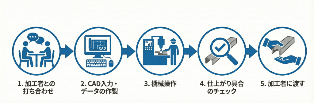 CADオペレーターの仕事の流れ