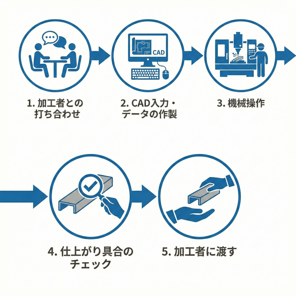CADオペレーターの仕事の流れ