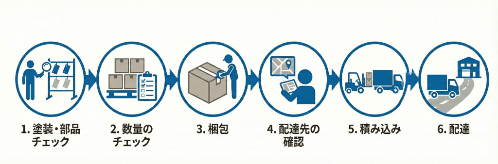 製品梱包・配達スタッフの仕事の流れ