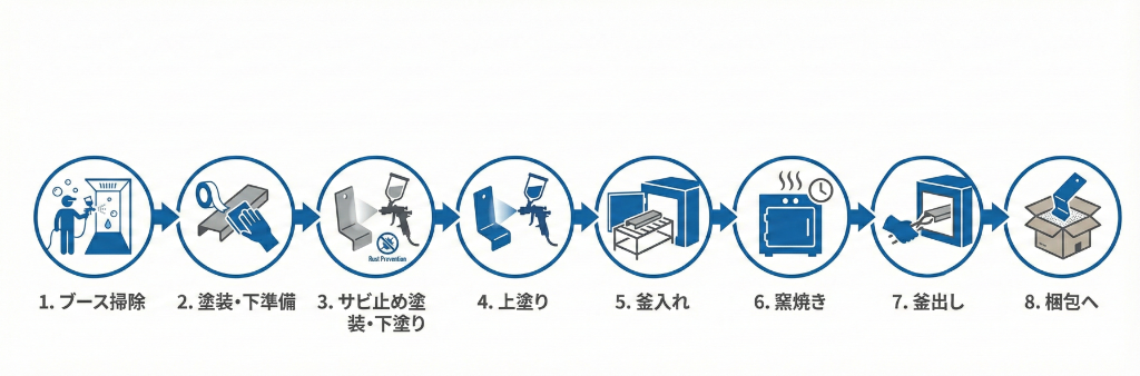 金属焼付塗装スタッフの仕事の流れ