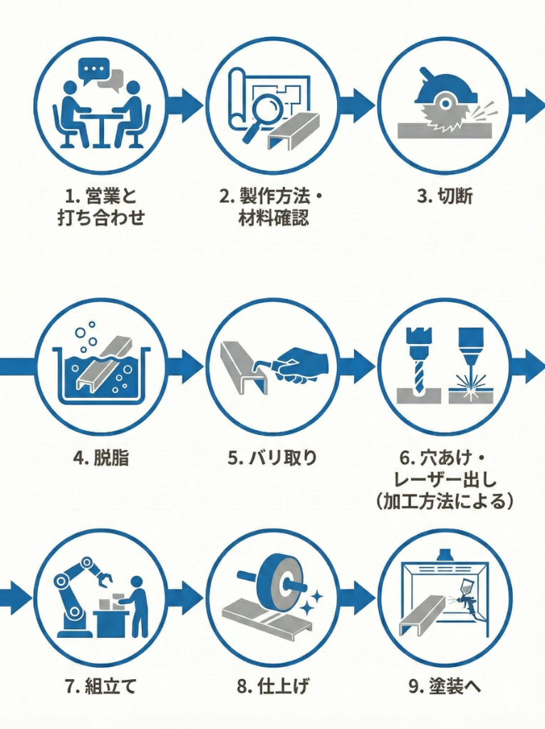 金属加工の仕事の流れ
